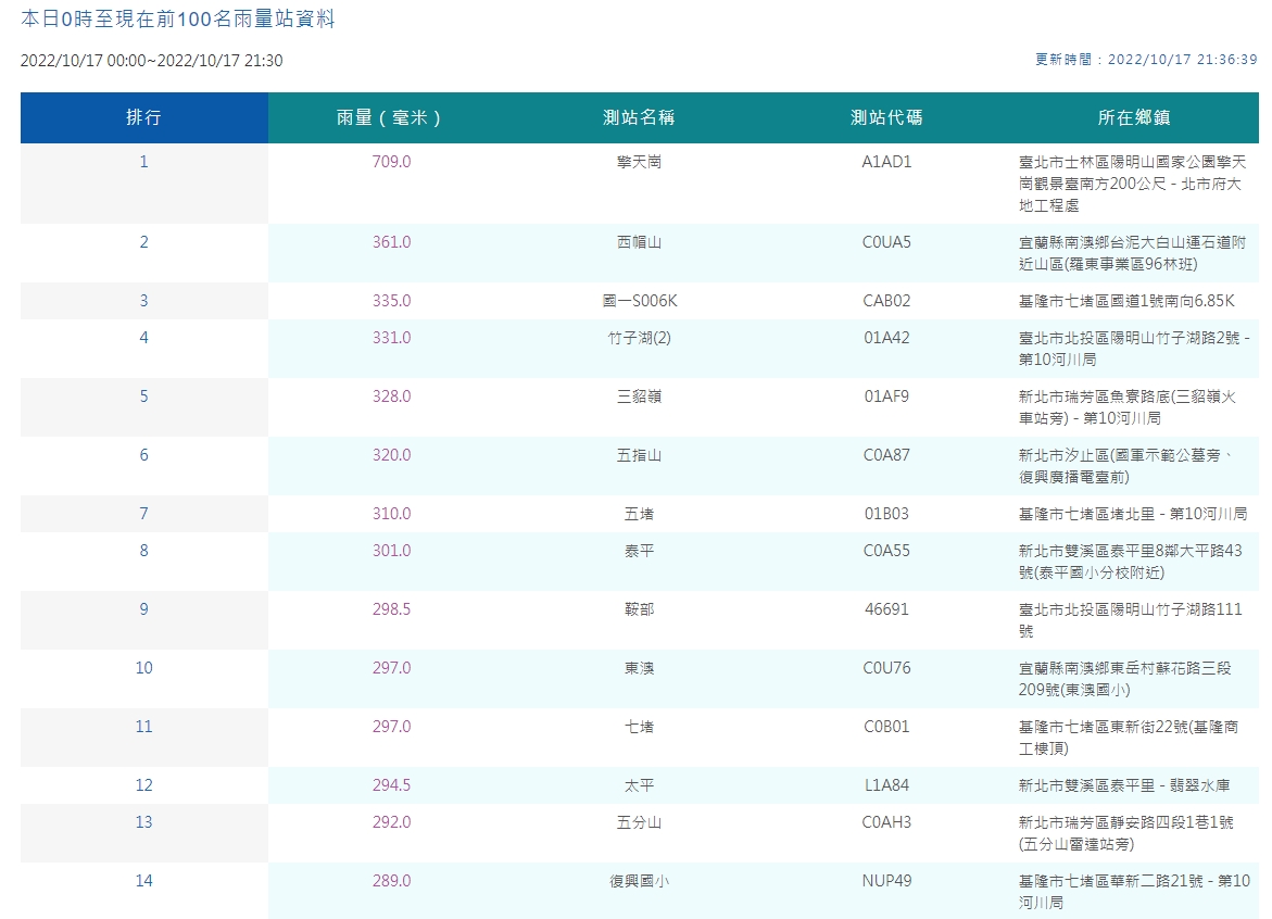 中央氣象局公布全台累積雨量情形。（中央氣象局提供）