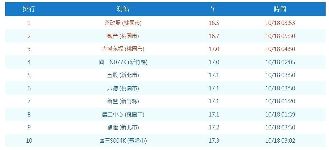 今天清晨3點53分桃園市區測得16.5度低溫。(中央氣象局提供)