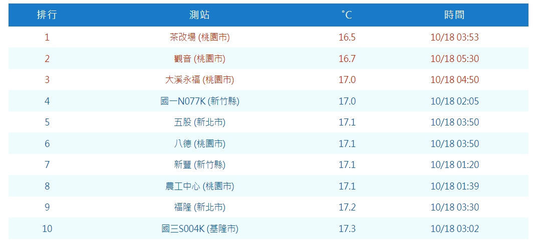 今天清晨3點53分桃園市區測得16.5度低溫。（中央氣象局提供）