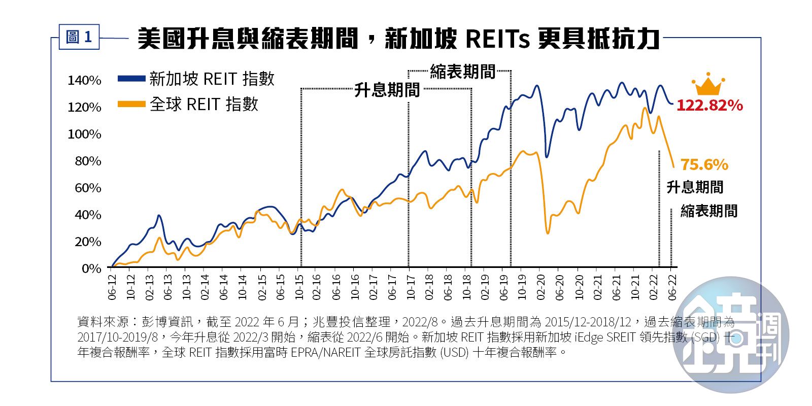 投資特輯】海外不動產保值新加坡REITs具三大優勢- 鏡週刊Mirror Media
