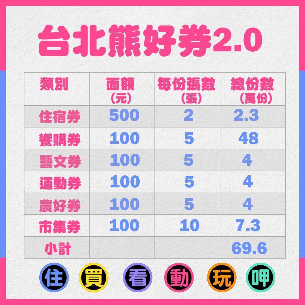 「台北熊好券2.0」民眾登記票券採6選2，若同時抽中住宿及市集券，最高可獲2,000元。（北市府提供）