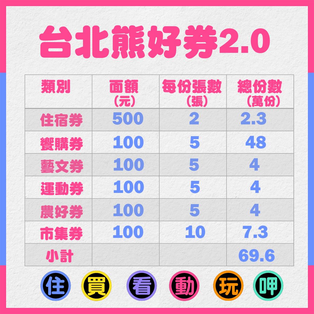 「台北熊好券2.0」民眾登記票券採6選2，若同時抽中住宿及市集券，最高可獲2,000元。（北市府提供）