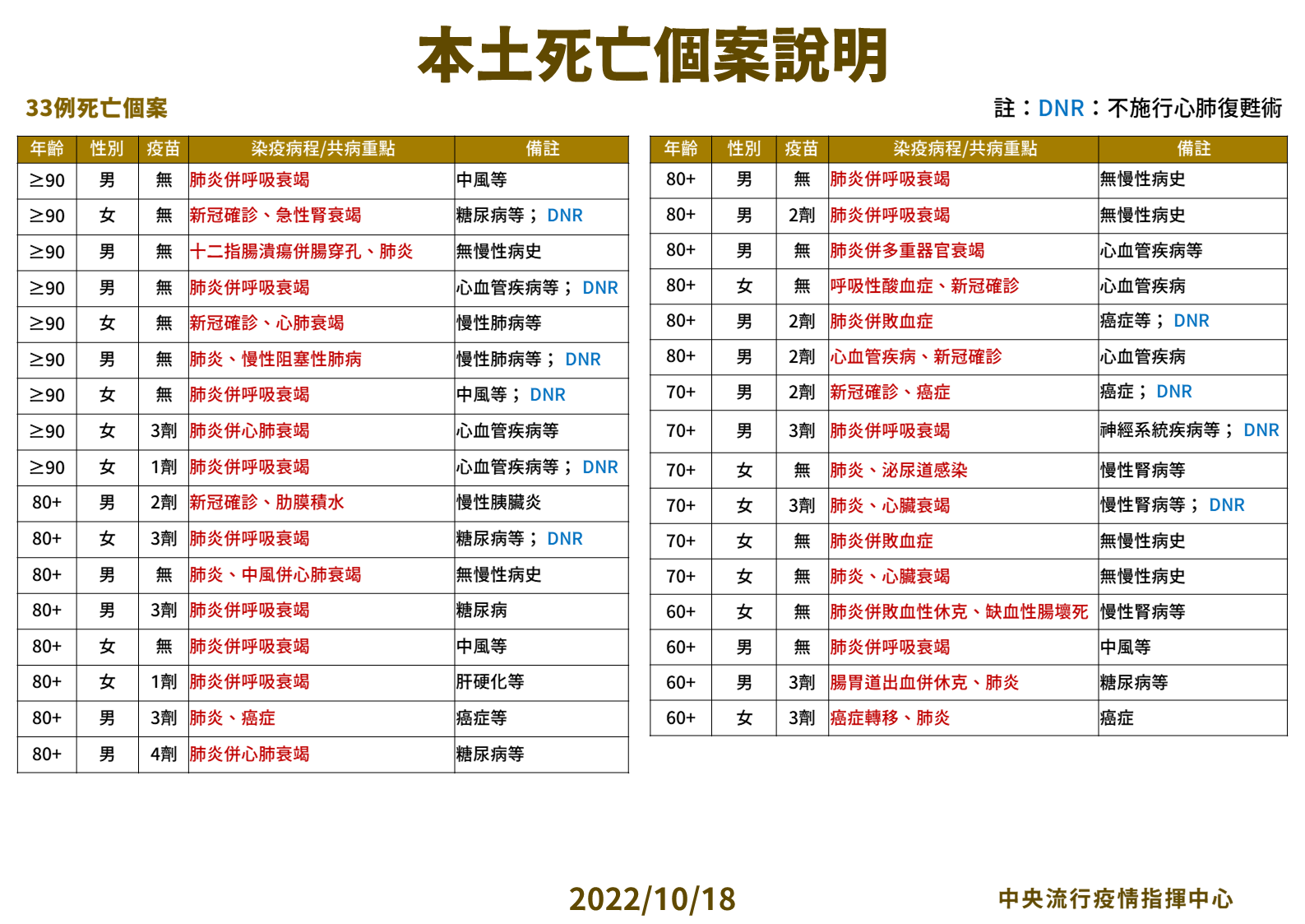 指揮中心公布今天死亡個案說明。(指揮中心提供)