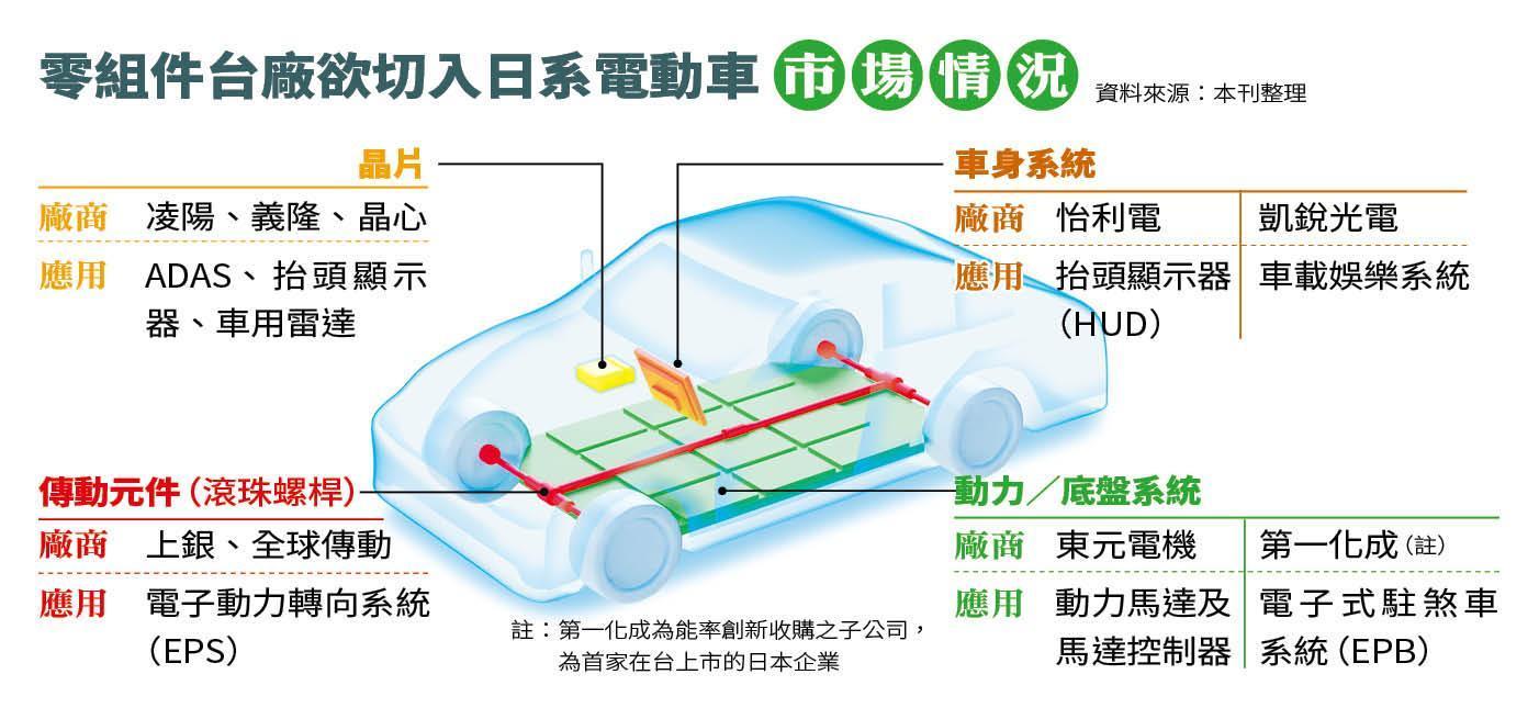 零組件台廠欲切入日系電動車市場情況