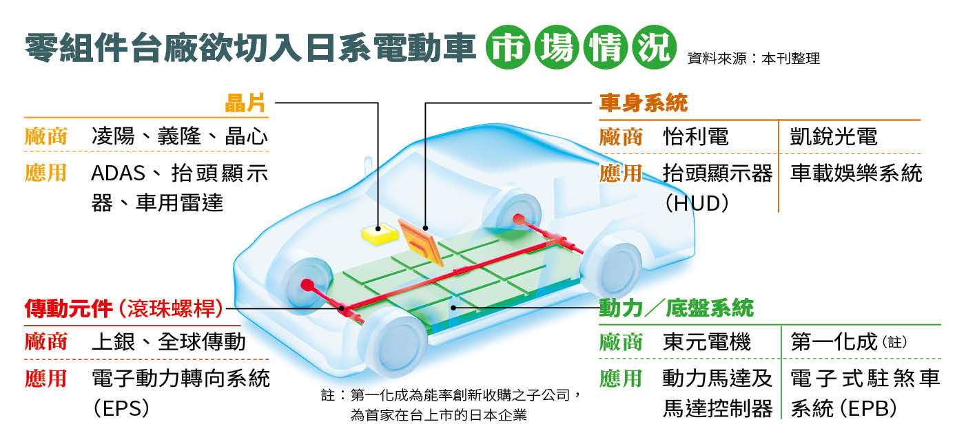 零組件台廠欲切入日系電動車市場情況