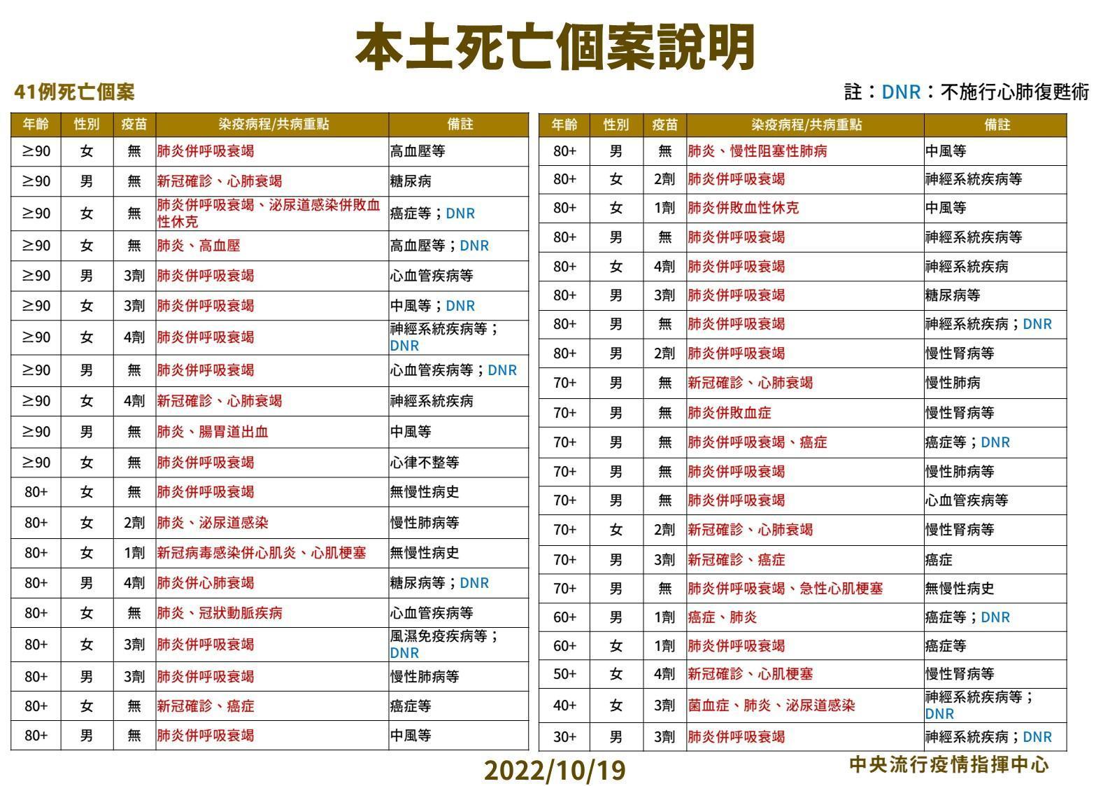 今本土新增42例死亡。（指揮中心提供）