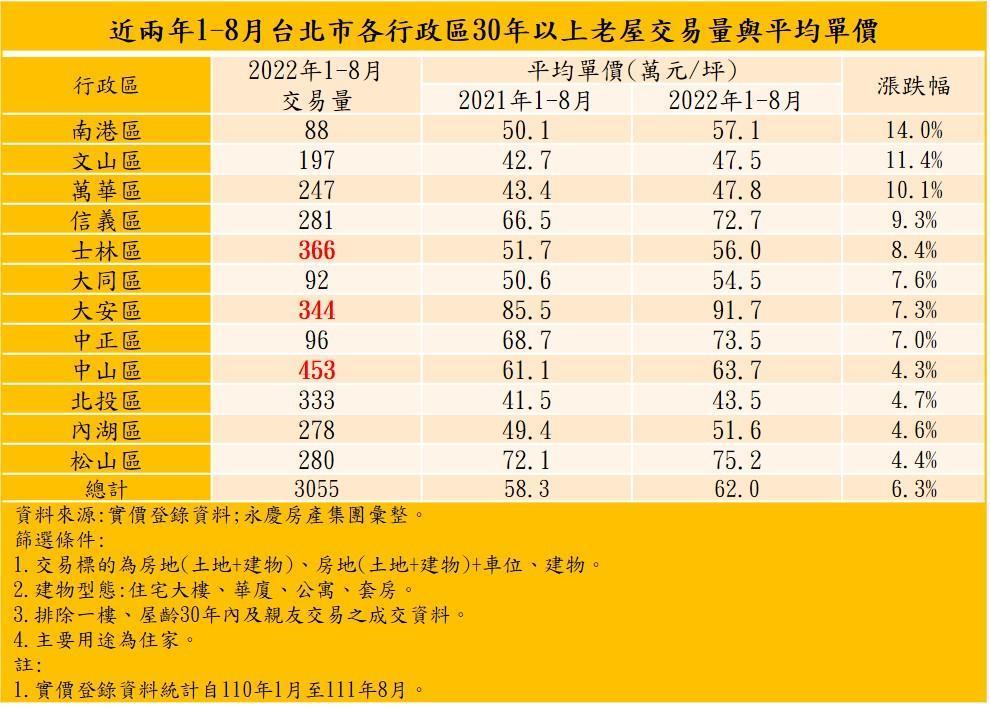 近兩年1-8月台北市各行政區30年以上老屋交易量與平均單價。