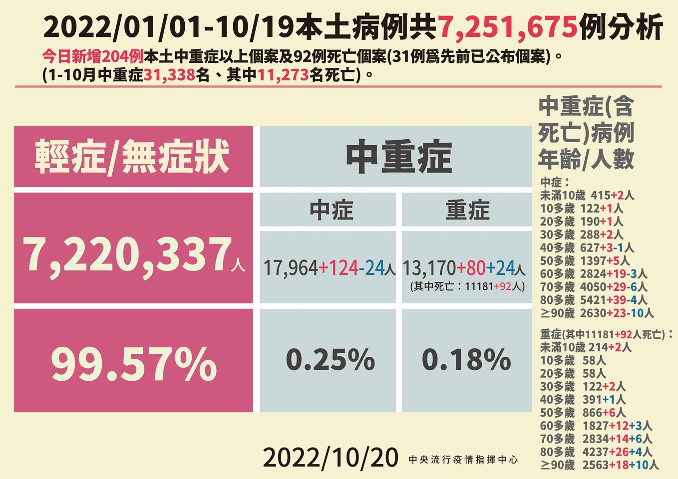 重症個案中新增2例ＭIS-C個案，分別為5歲男童與9歲女童。（指揮中心提供）