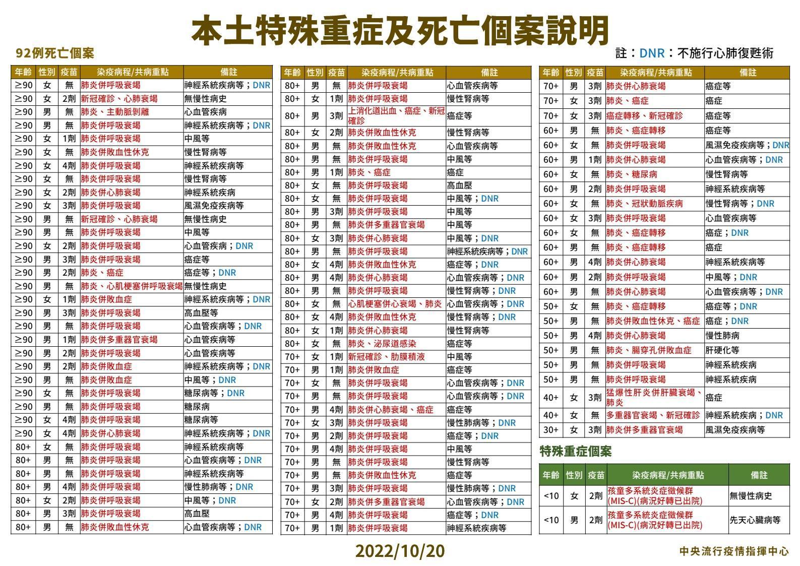 今日新增92例本土病例死亡個案，為52例男性、40例女性，年齡介於30多歲至90多歲以上。（指揮中心提供）