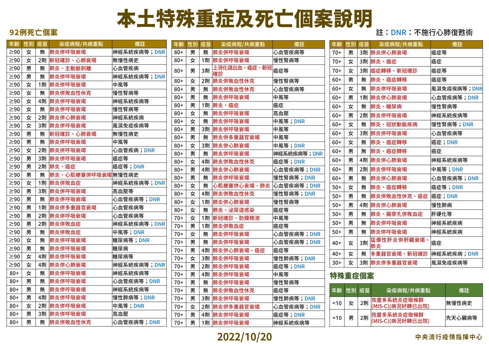 今日新增92例本土病例死亡個案，為52例男性、40例女性，年齡介於30多歲至90多歲以上。（指揮中心提供）