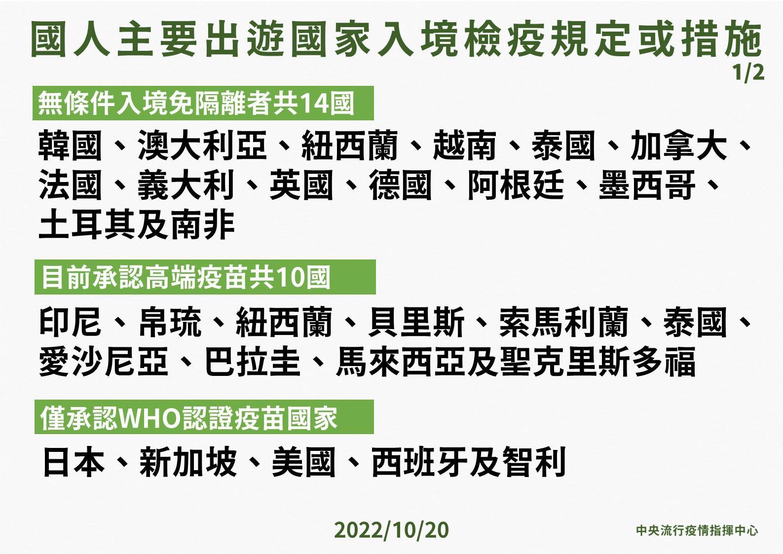 我國主要出遊國家入境檢疫規定。(指揮中心提供)