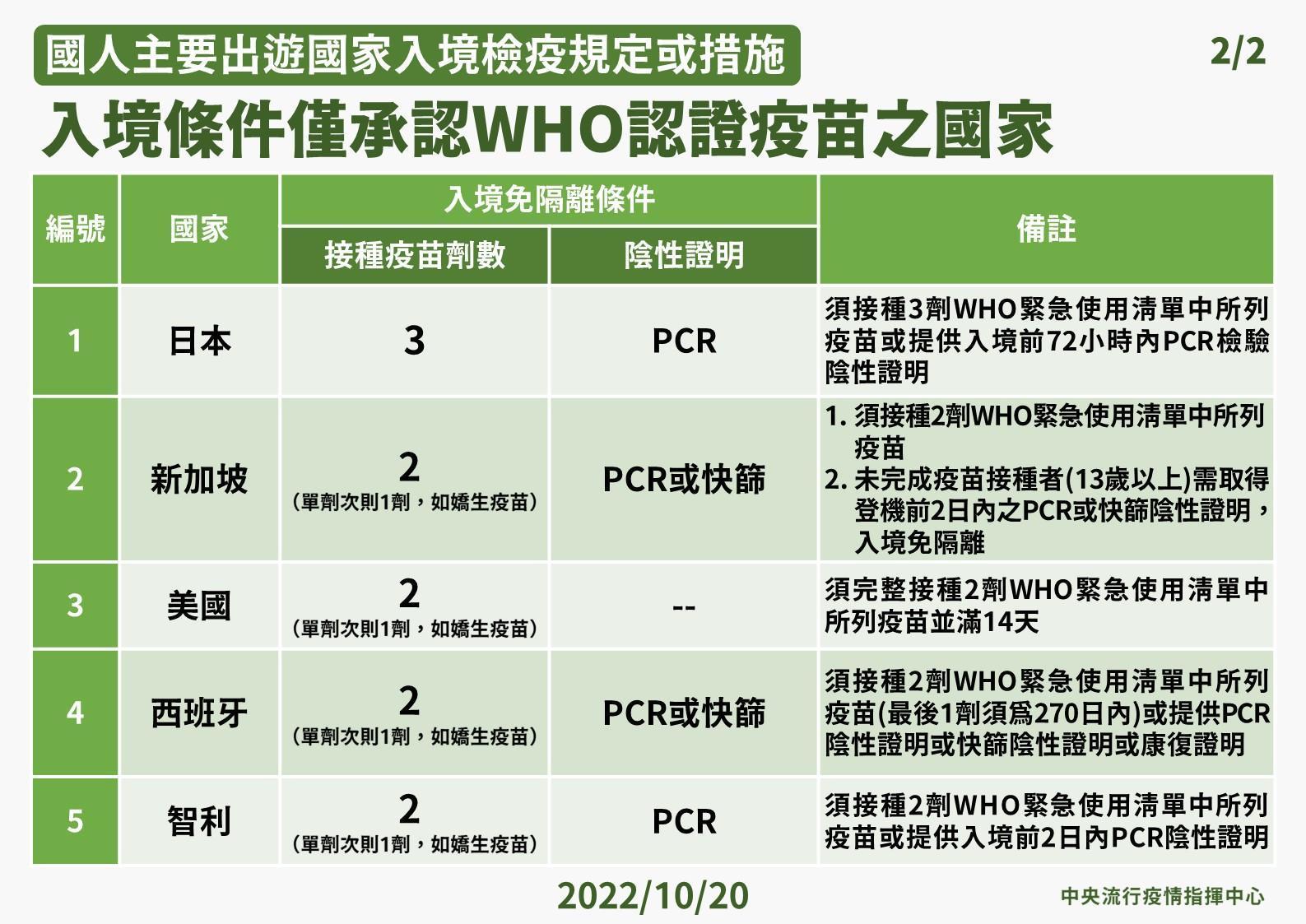 僅承認WHO核准疫苗之國家。(指揮中心提供)