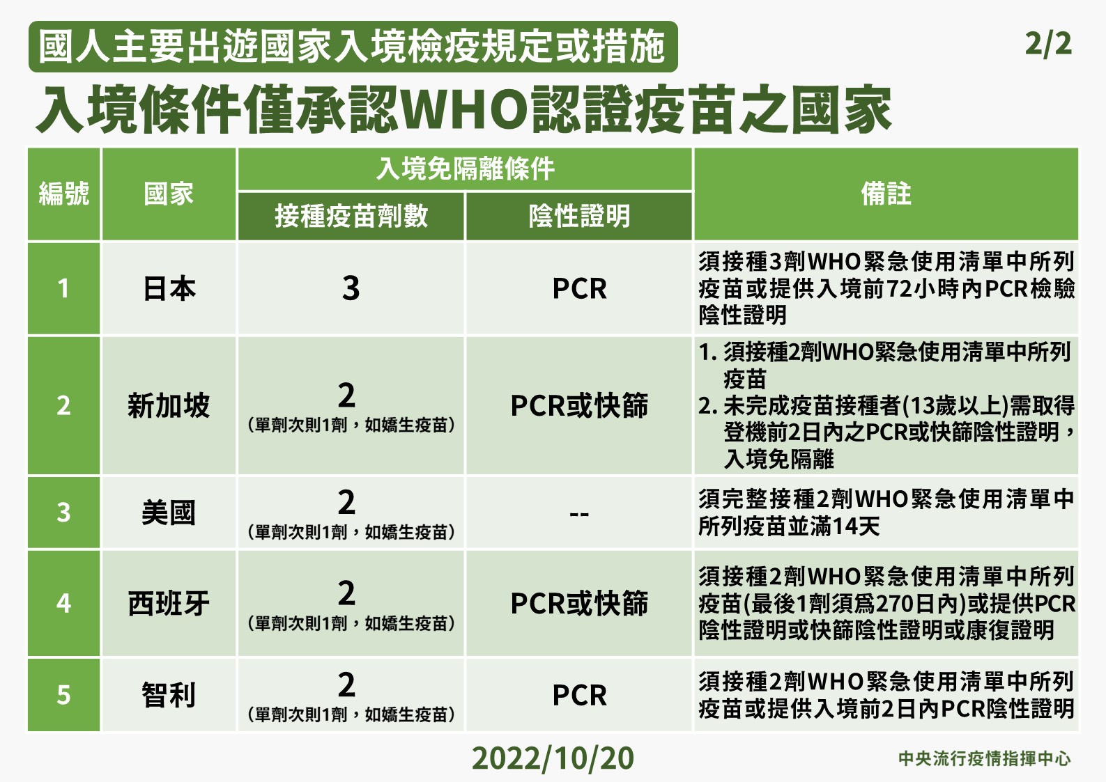 僅承認WHO核准疫苗之國家。(指揮中心提供)