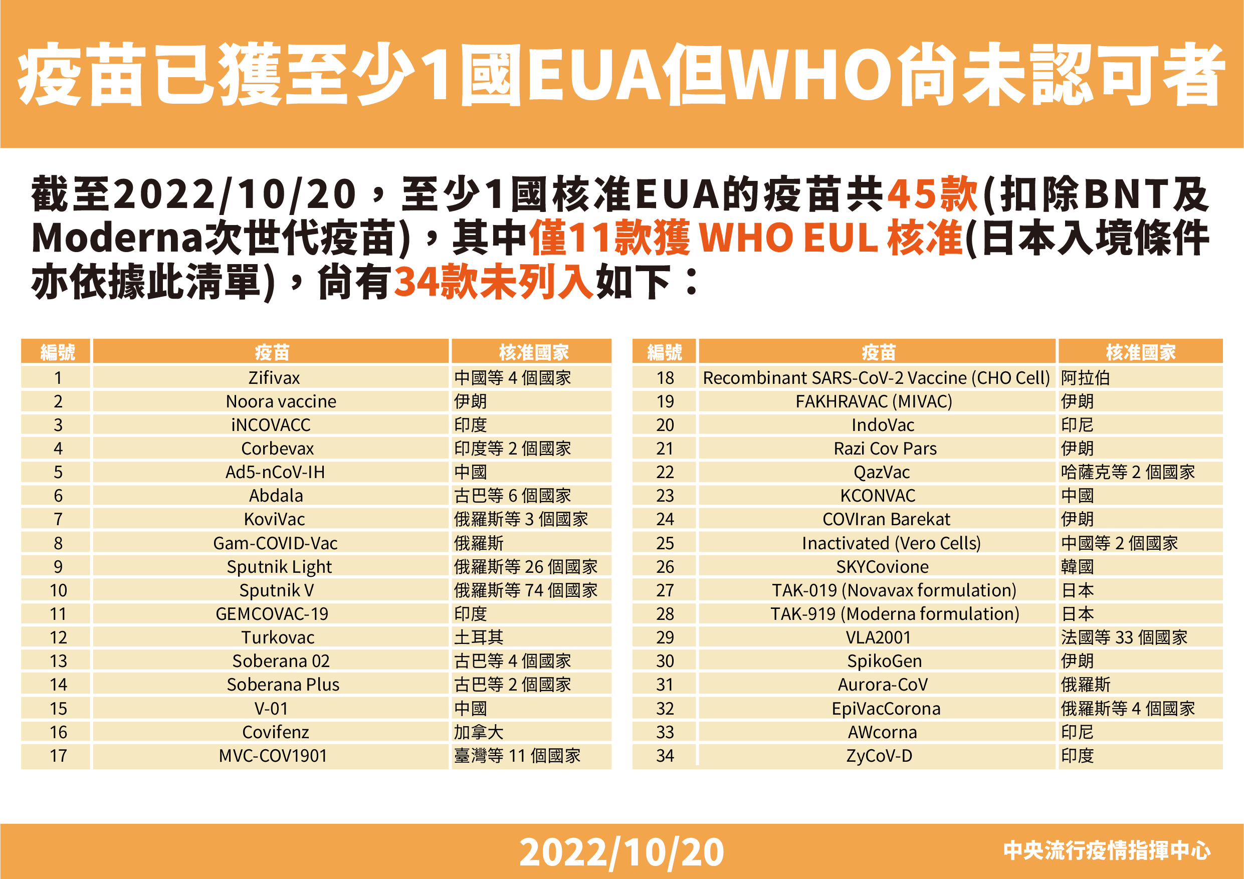 全球至少獲得1國EUA之新冠疫苗列表。(指揮中心提供)