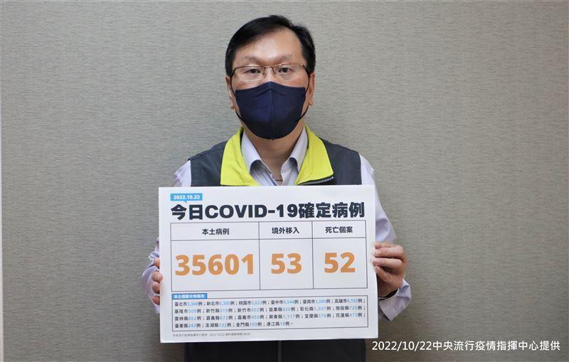 指揮中心今公布,國內新增35,654例COVID-19確定病例,其中有35,601例本土個案、53例境外移入,另確診個案中新增52例死亡。(中央疫情指揮中心提供)
