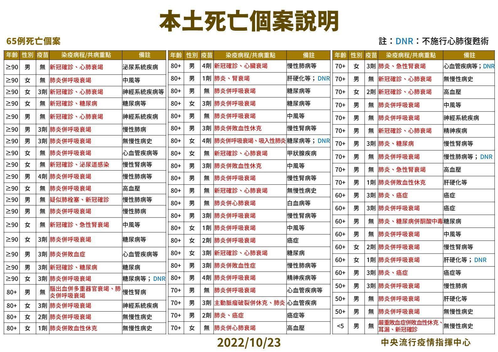 本土死亡個案說明。(指揮中心提供)