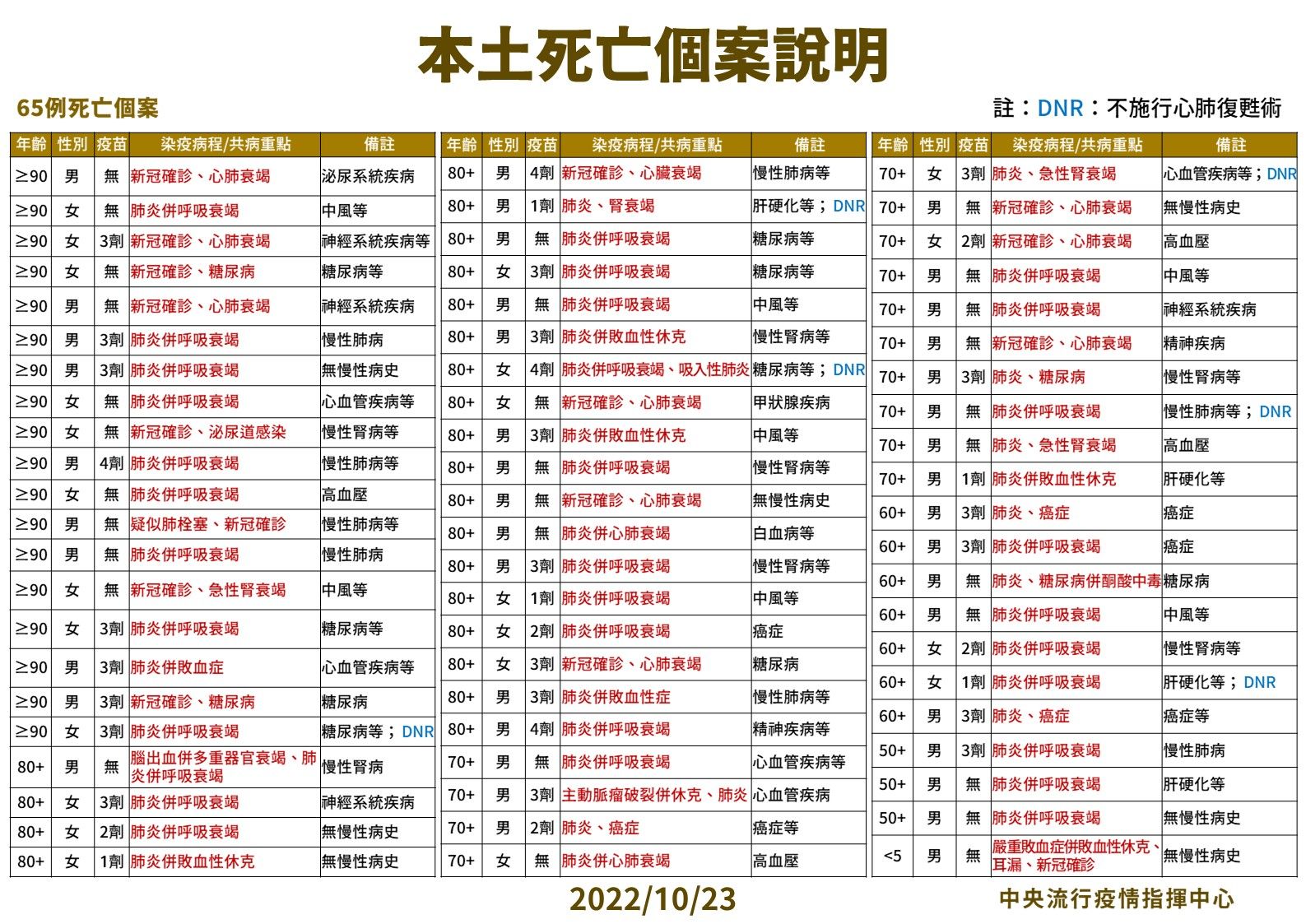 本土死亡個案說明。（指揮中心提供）
