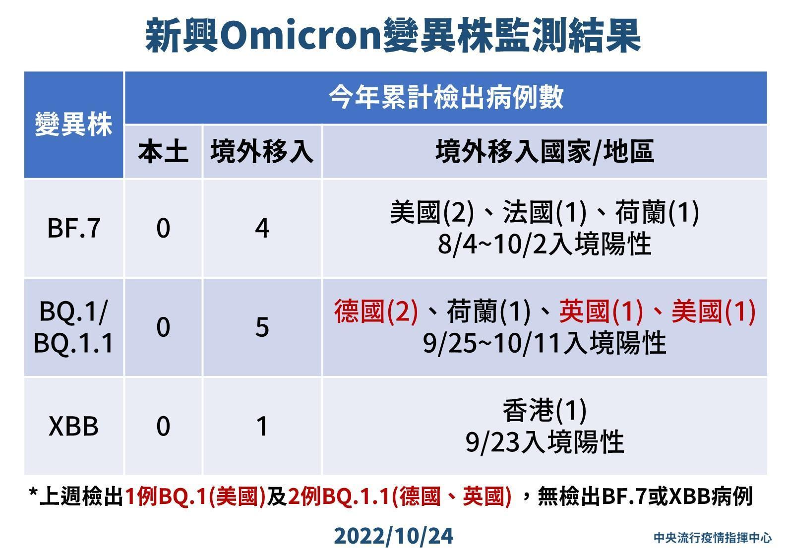 羅一鈞說明本週基因定序結果。（指揮中心提供）