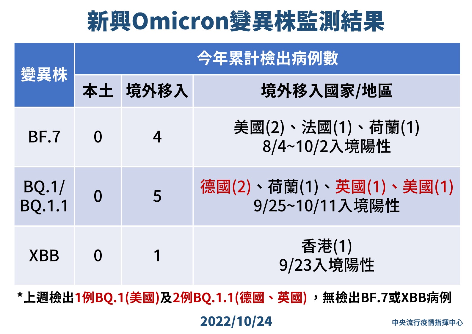 羅一鈞說明本週基因定序結果。（指揮中心提供）