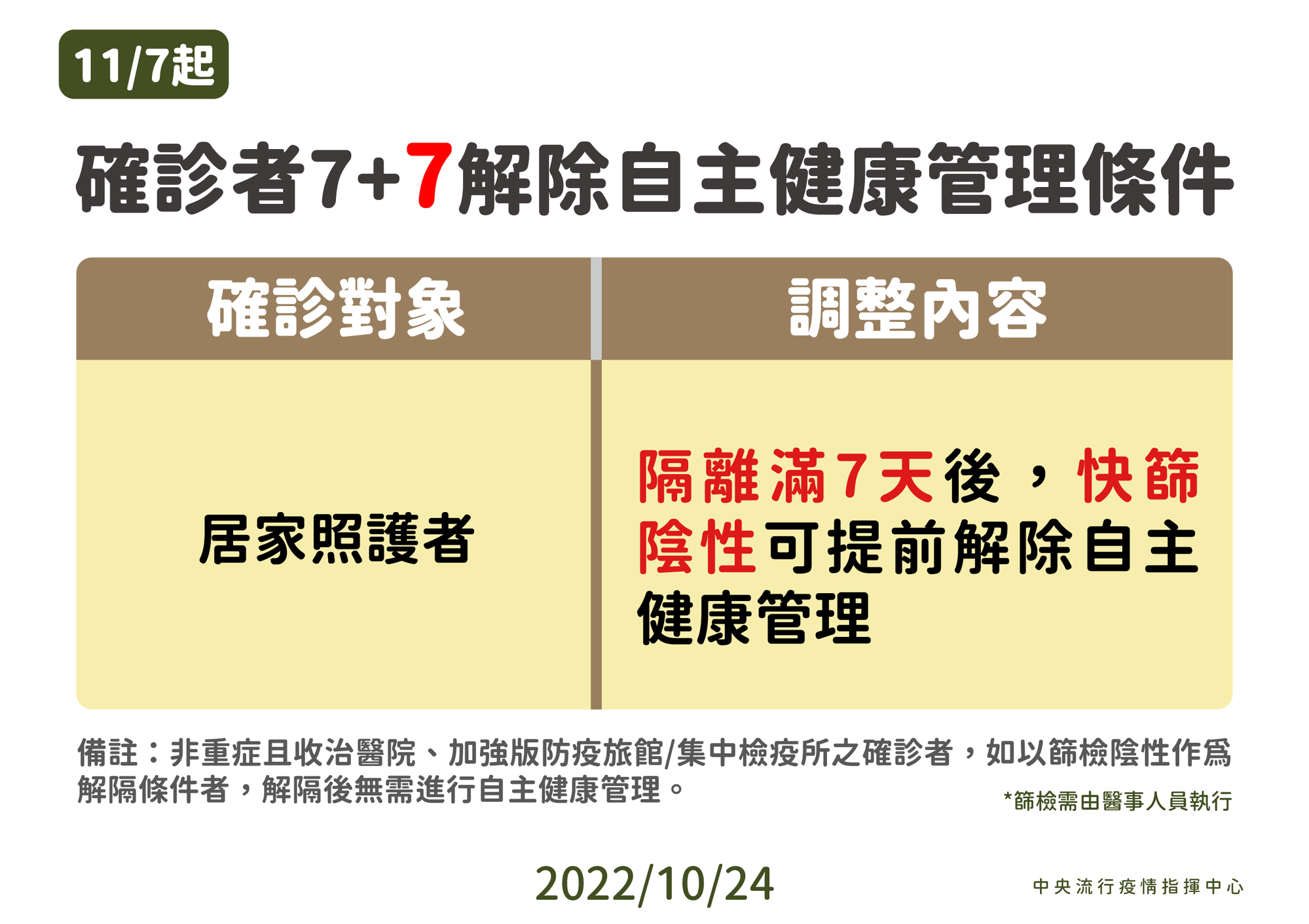 王必勝說明11/7起四大防疫新制。（指揮中心提供）