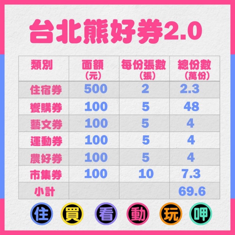 「熊好券2.0」住宿券、饗購券、藝文券、運動券、市集券、農好券共計6種票券。（翻攝自北市府官網）