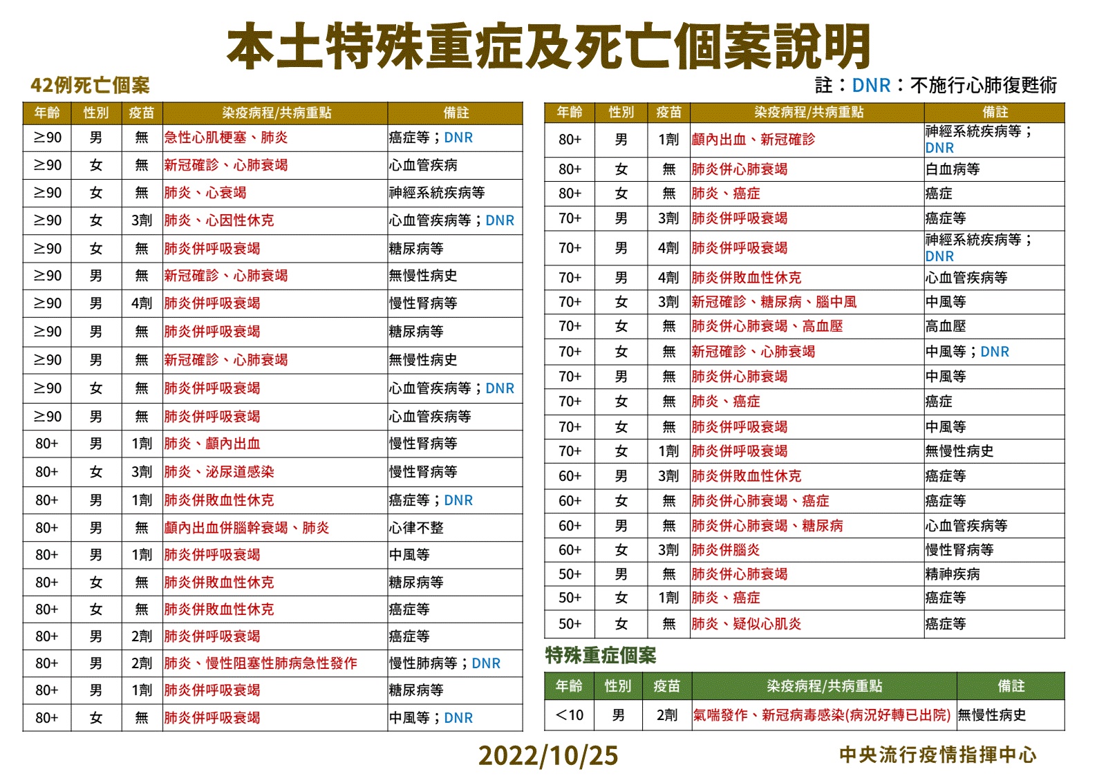 指揮中心說明最新疫情狀況。（指揮中心提供）