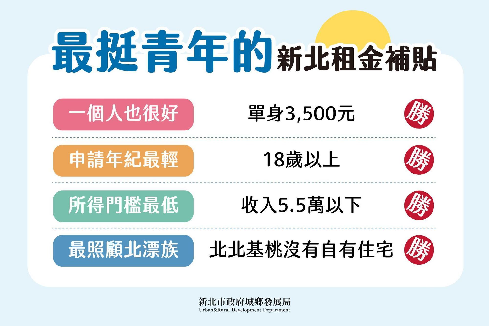申請期間為11/1~11/30,想申請的青年朋友趕快把握時間!