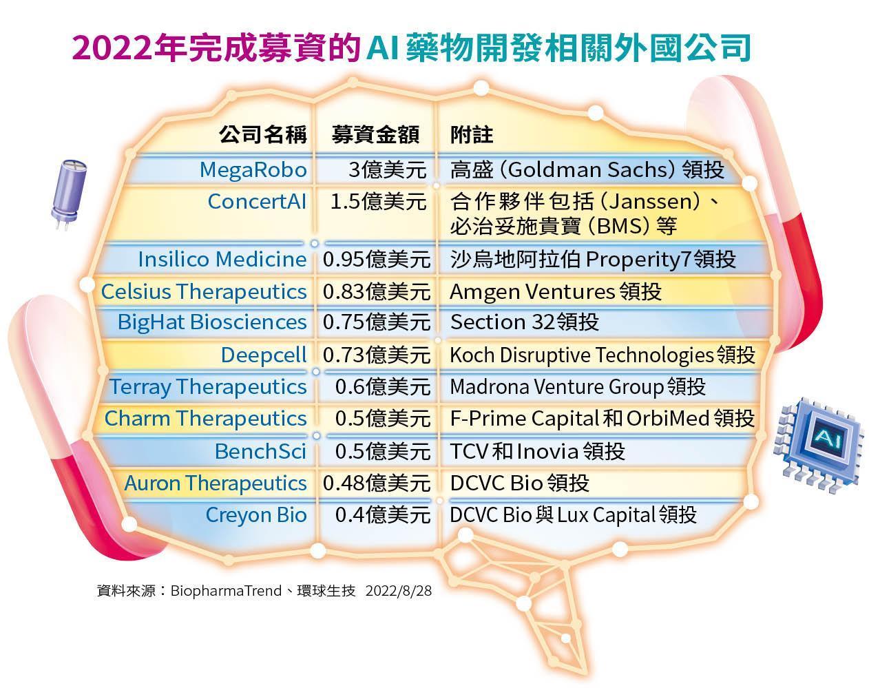 2022年完成募資的AI藥物開發相關外國公司