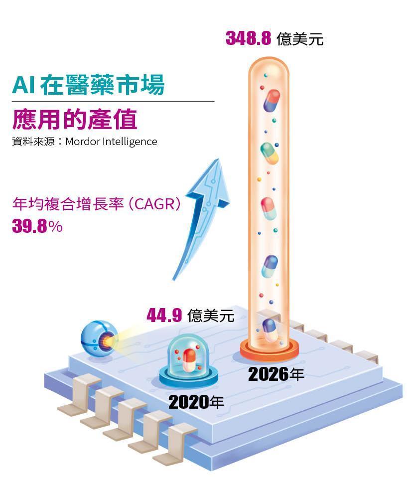 AI在醫藥市場應用的產值