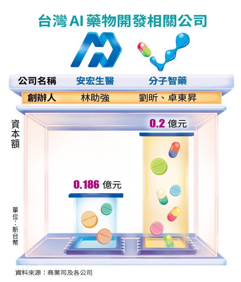 台灣AI藥物開發相關公司
