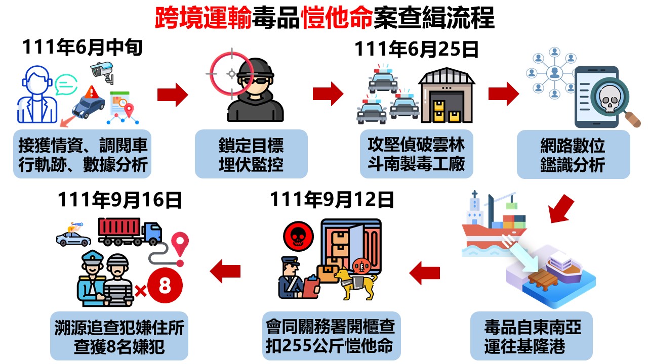 警方公布販毒集團組織圖。（警方提供）
