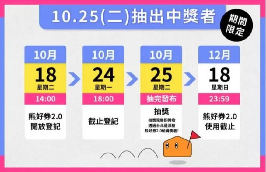 台北市政府推出熊好券刺激消費，抽中的民眾可使用至12月18日止。（翻攝台北通APP）