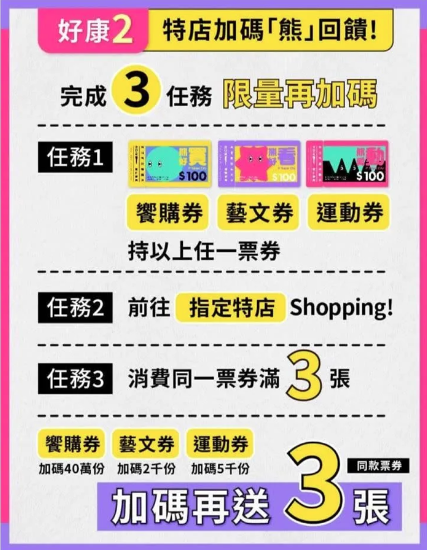 若民眾抽中饗購券、藝文券、運動券者，只要完成「3任務」，可加碼再送3張。（翻攝台北通APP）