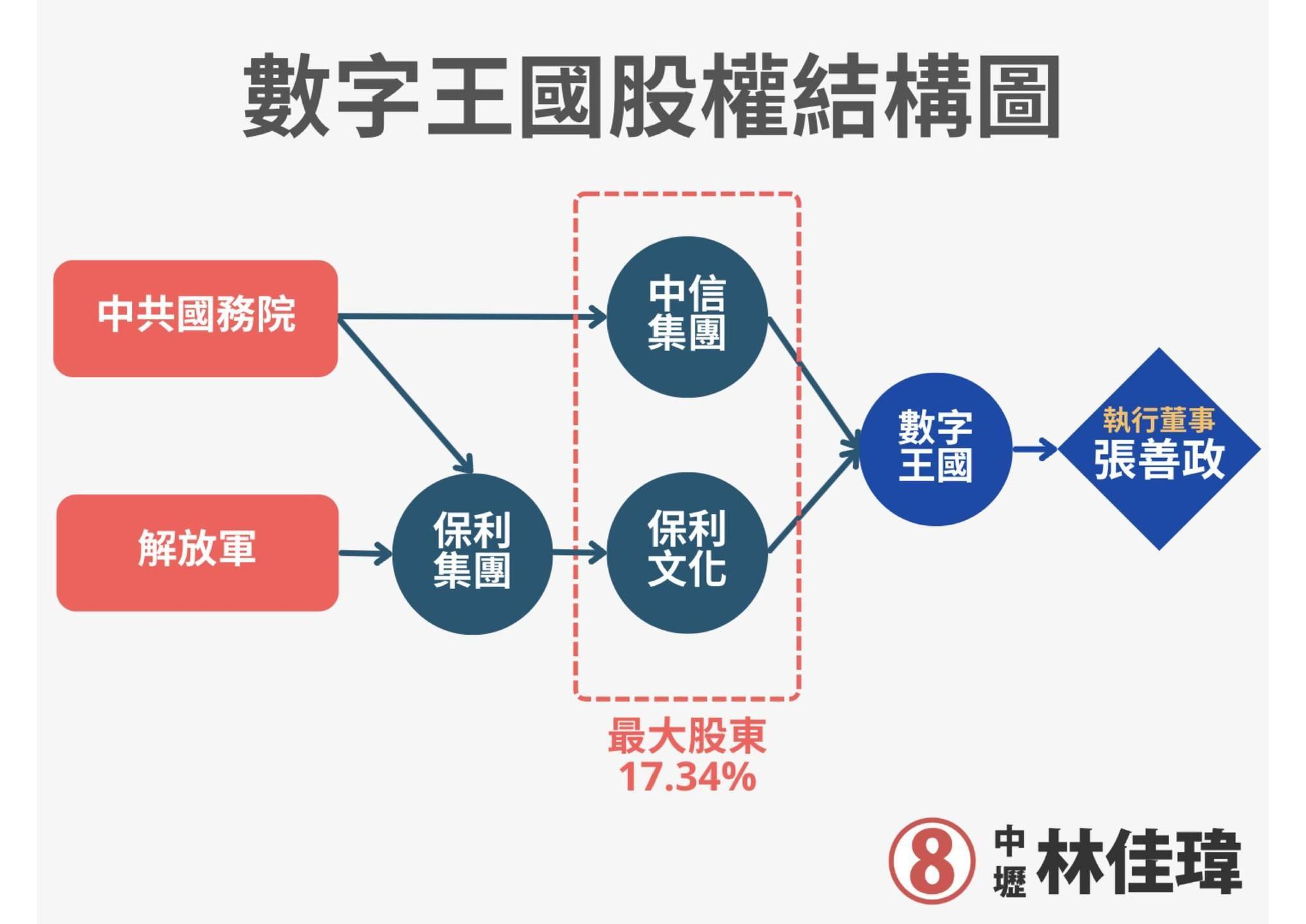 林佳瑋指出,張善政擔任數字王國的執行董事,其背後最大股東卻是中共國務院和解放軍。(翻攝自林佳瑋臉書)