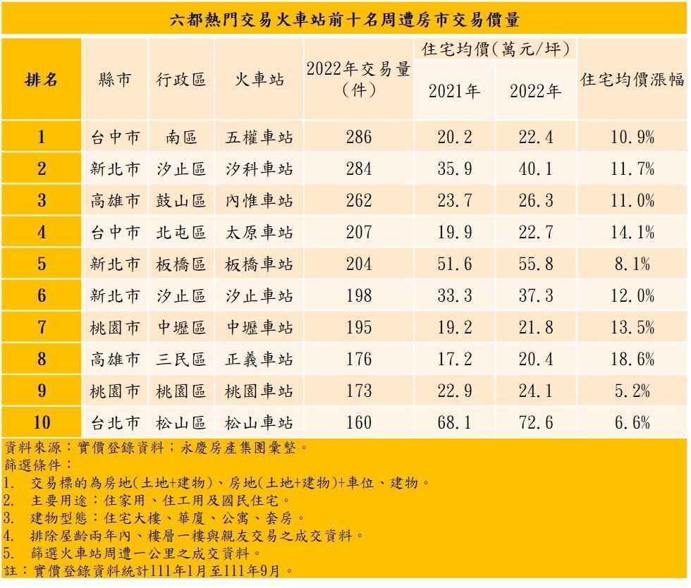 六都熱門交易火車站前十名周遭房市交易價量