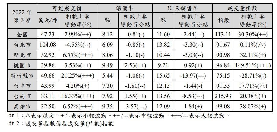 國泰房地產指數Q3價量表現