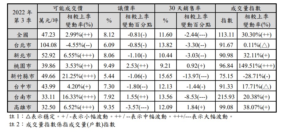 國泰房地產指數Q3價量表現
