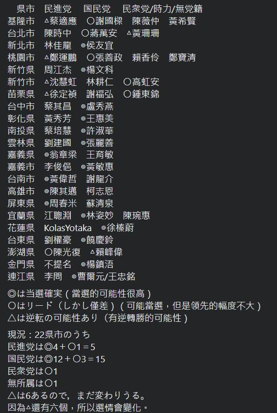 小笠原欣幸預測九合一大選北市由國民黨候選人拿下，讓支持陳時中的資深媒體人周玉蔻相當不滿。（翻攝自小笠原欣幸臉書）