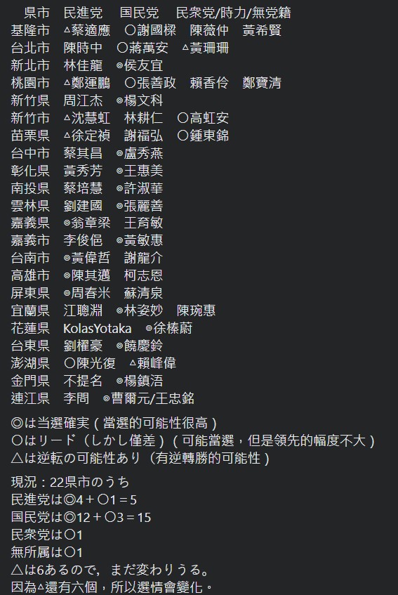 小笠原欣幸預測九合一大選北市由國民黨候選人拿下，讓支持陳時中的資深媒體人周玉蔻相當不滿。（翻攝自小笠原欣幸臉書）