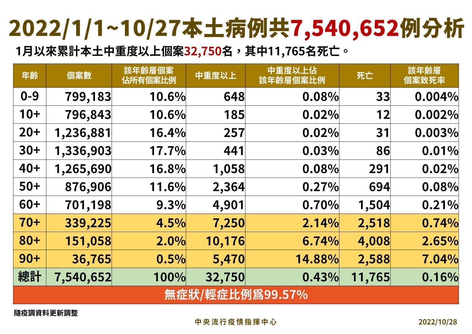 今年以來本土病例分析。(指揮中心提供)