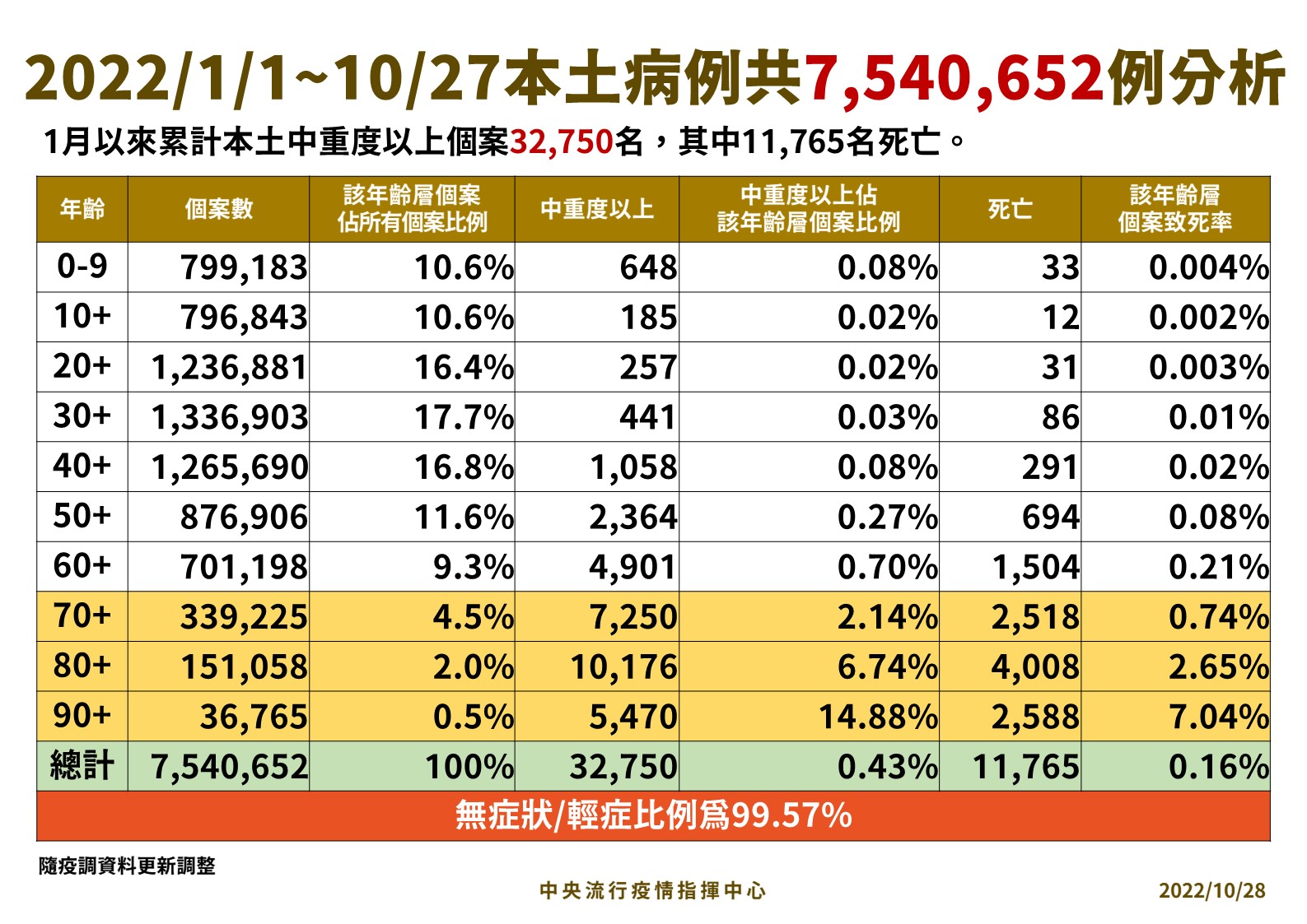 今年以來本土病例分析。（指揮中心提供）