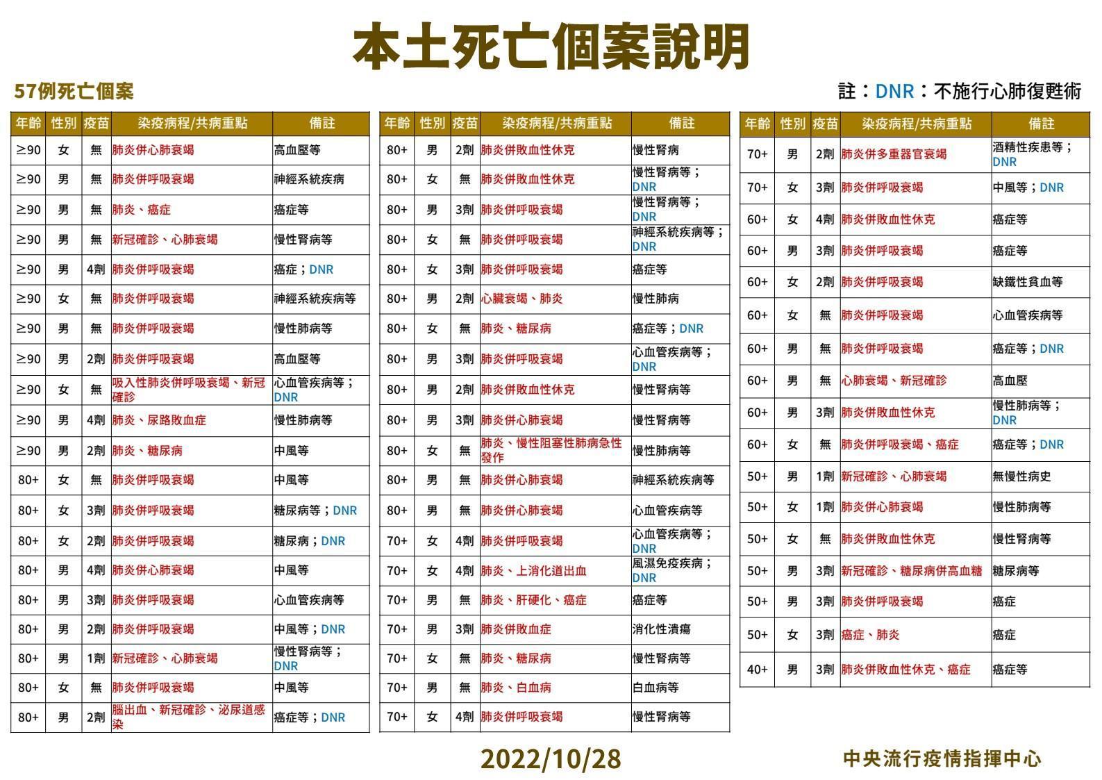 本土死亡個案說明。(指揮中心提供)