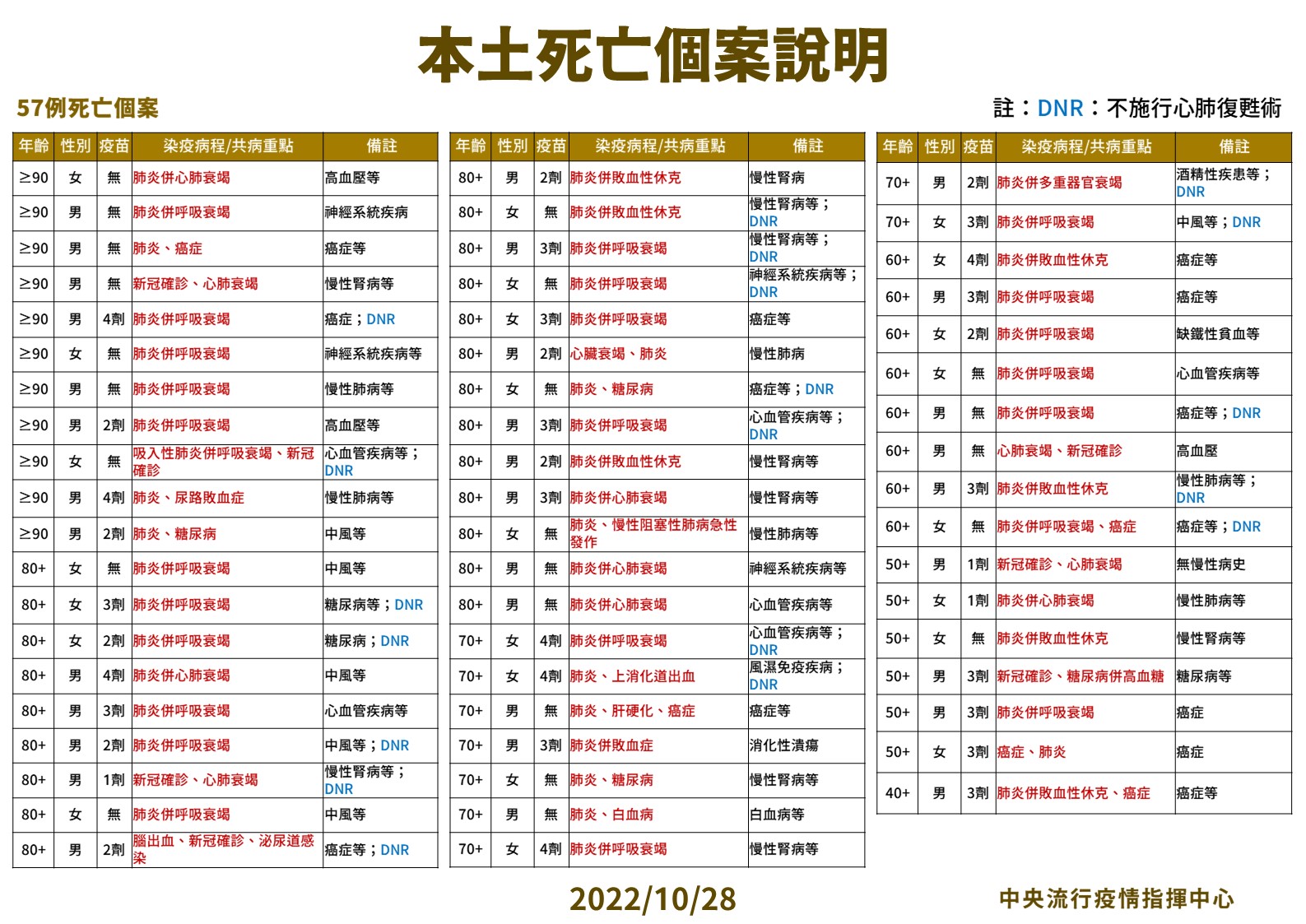 本土死亡個案說明。（指揮中心提供）
