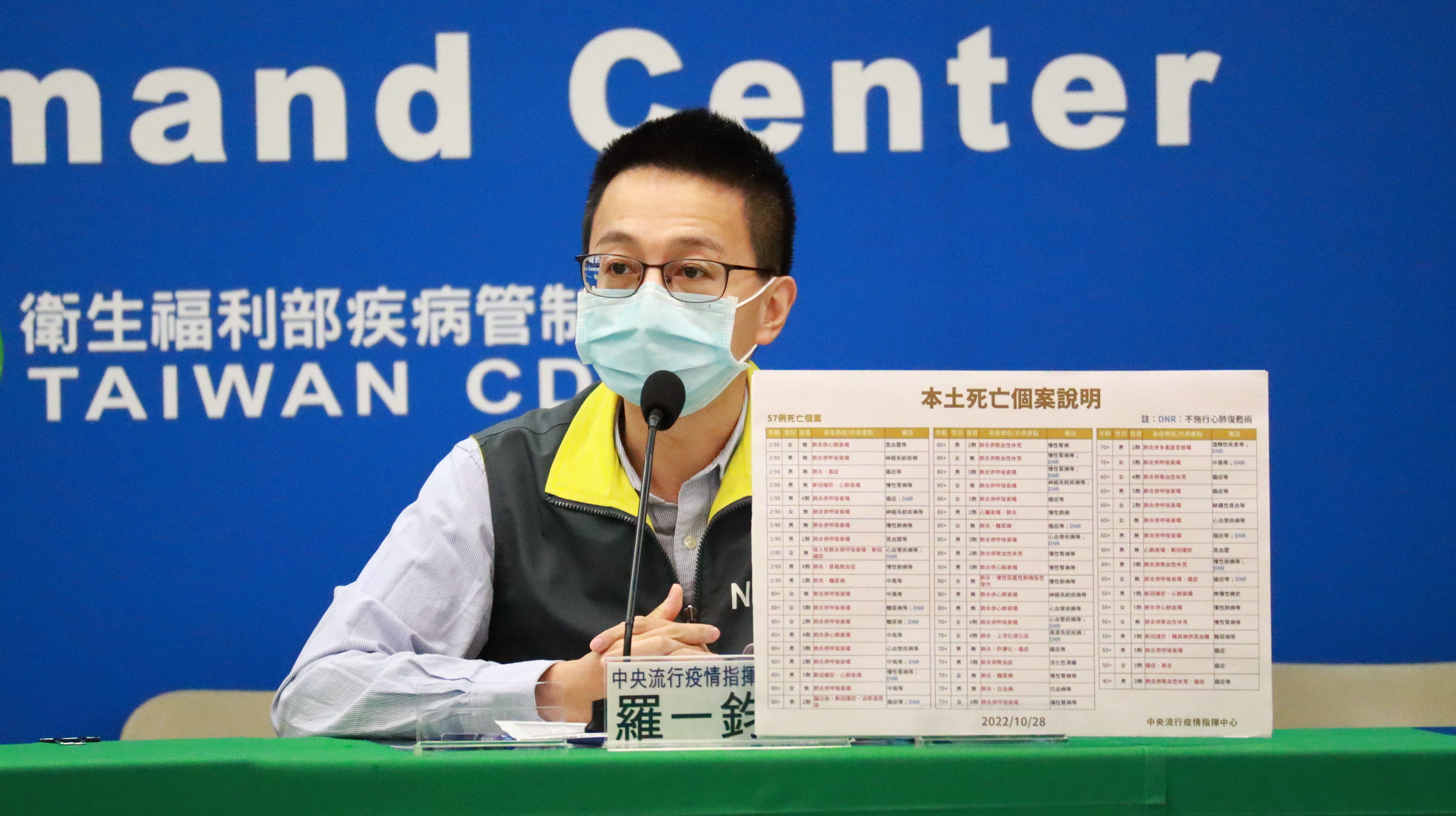 醫療應變組副組長羅一鈞指出，今公布死亡個案最年輕為40多歲男性，接種過3劑疫苗，本身有癌症轉移病史。（指揮中心提供）