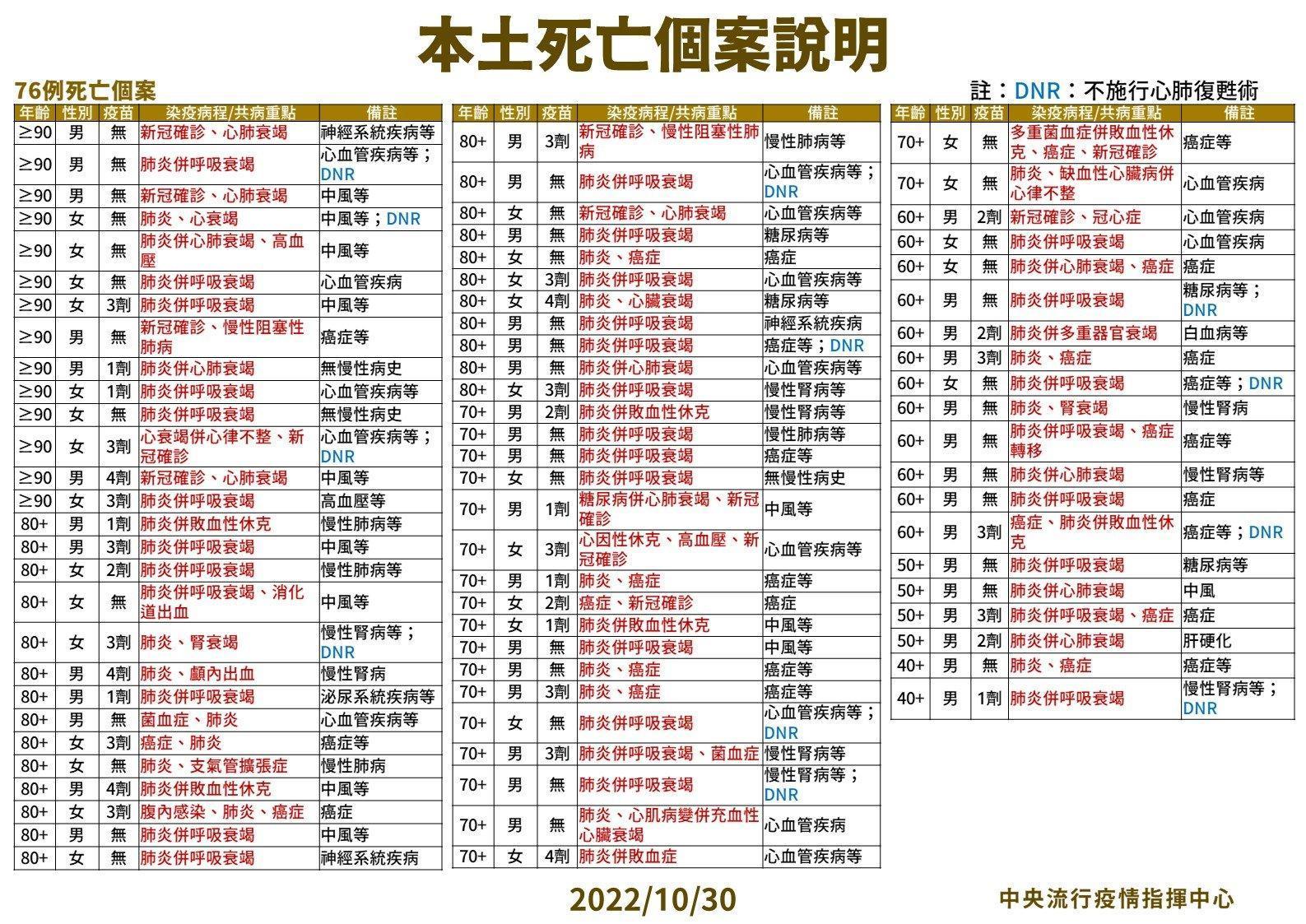 今日新增76例死亡個案說明。(指揮中心提供)