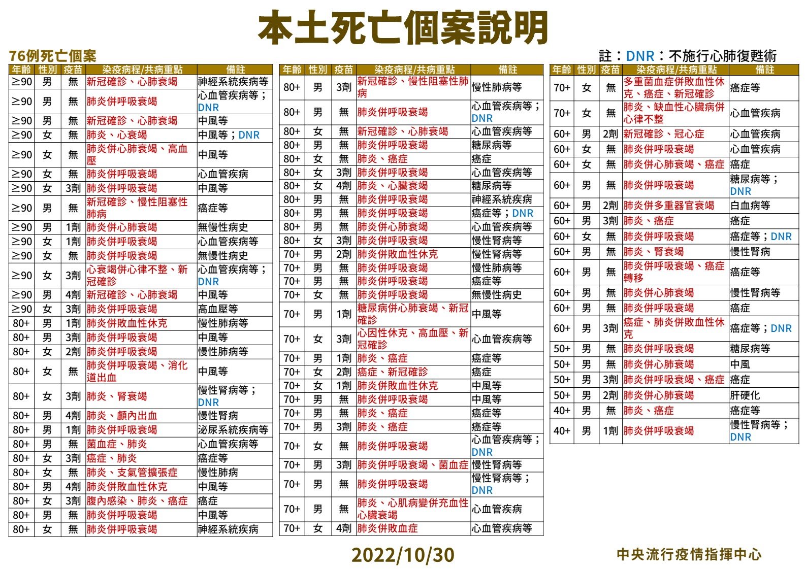 今日新增76例死亡個案說明。（指揮中心提供）