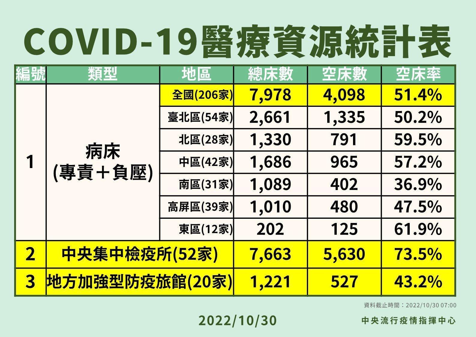 國內新冠肺炎醫療資源統計。(指揮中心提供)