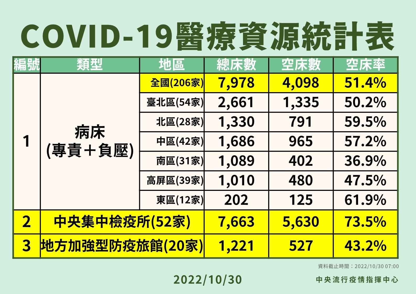國內新冠肺炎醫療資源統計。（指揮中心提供）