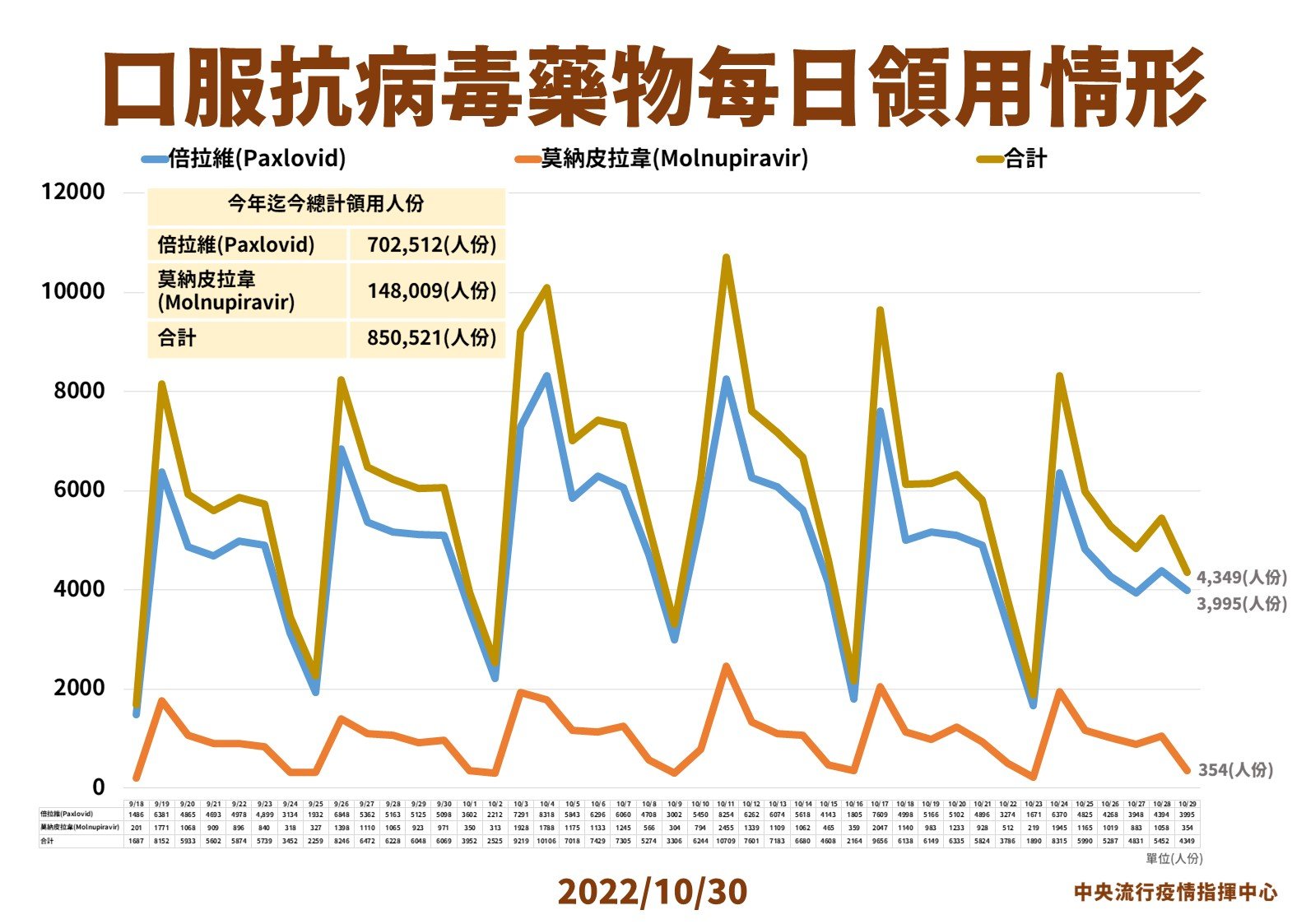 國內今日新冠口服抗病毒藥物領用統計。（指揮中心提供）