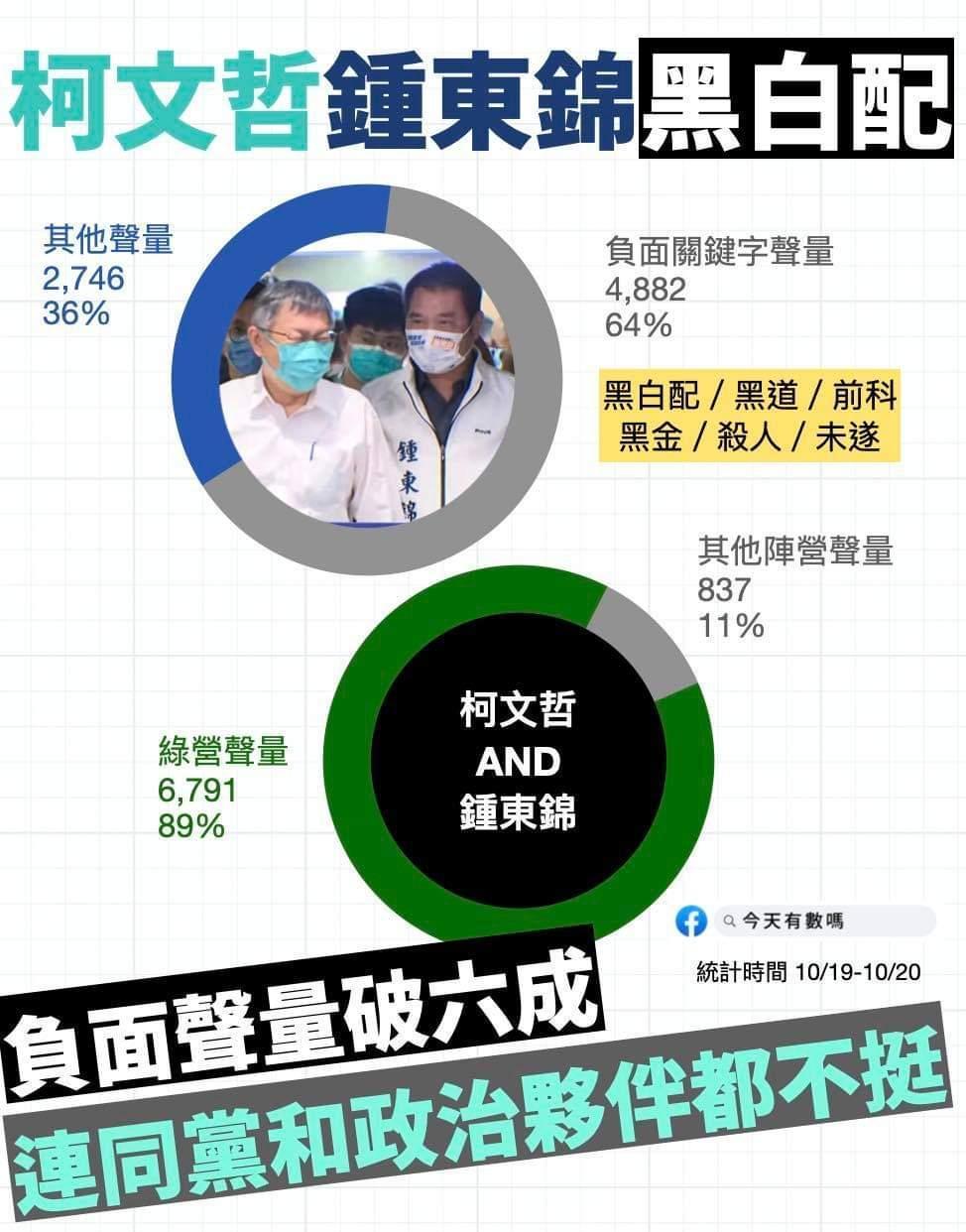 柯文哲與鍾東錦近日合體並失言黑道說，讓負面聲量攀升。（翻攝「今天有有數嗎」粉絲專頁）